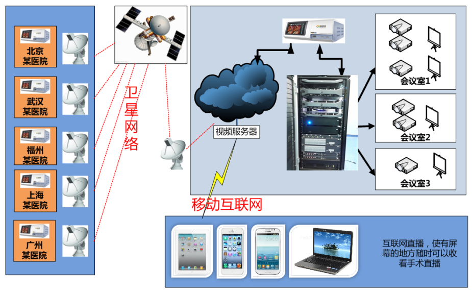 数字化沟通—所有联网的显示终端均可接入图